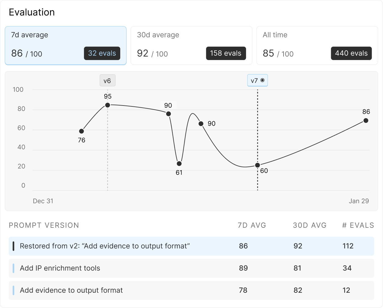 Evaluation & Monitoring is First Class